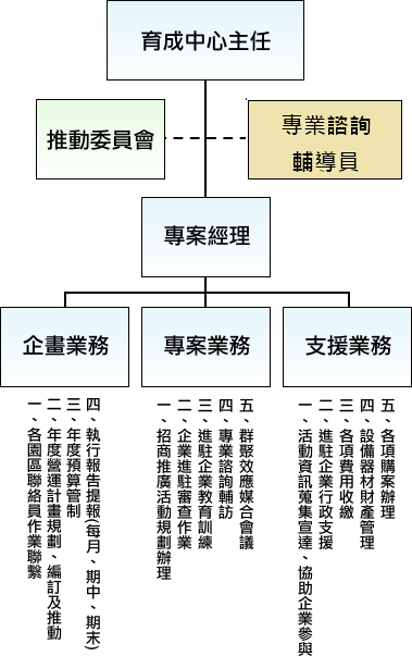 創新育成服務體系 示意圖