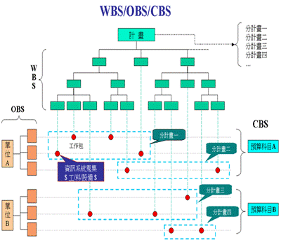 WBS/OBS/CBS分解架構示意圖