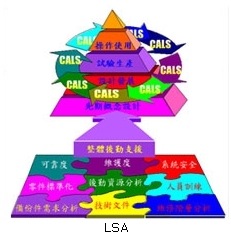 整體後勤支援示意圖