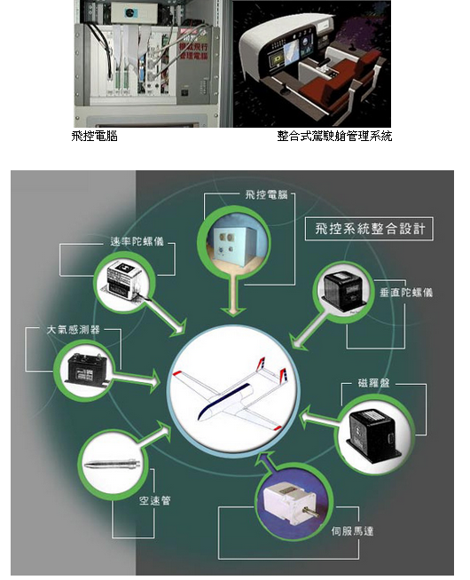 飛行控制與航電系統設計示意圖