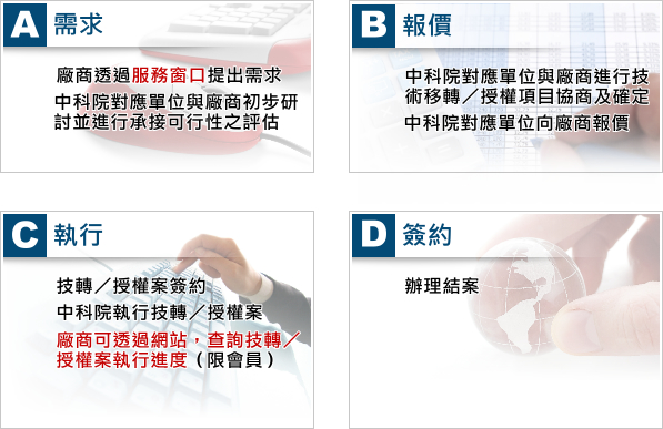 技術申請流程示意圖