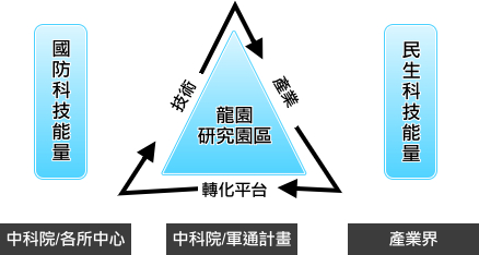 技術處科專推動方式  示意圖