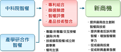 技術移轉願景示意圖