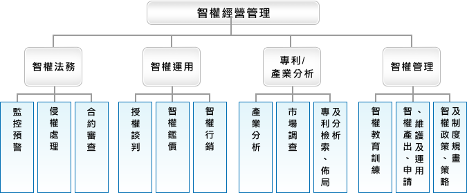 智慧財產的創造、維護、保護、管理及營運示意圖