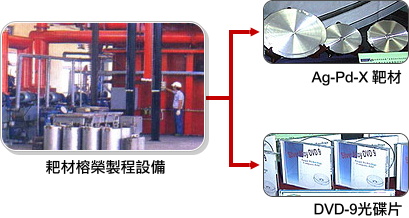 耙材榕榮製程設備,Ag-Pd-X 靶材,DVD-9光碟片